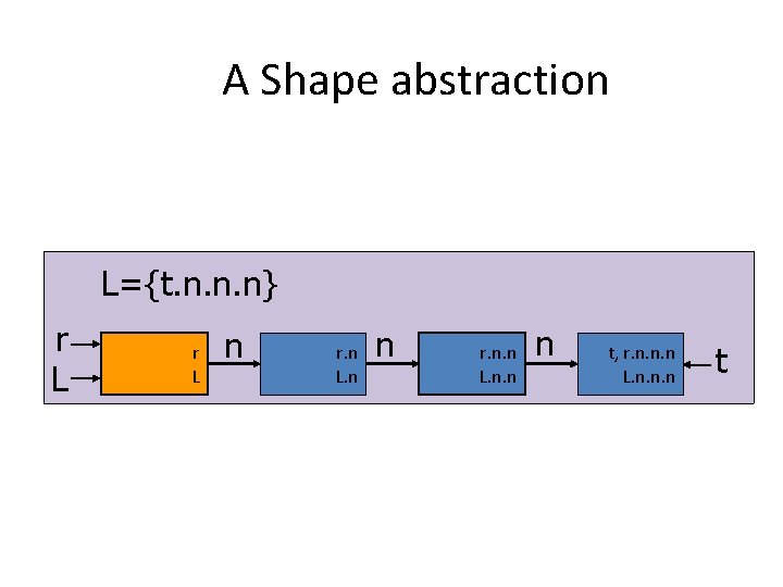 A Shape abstraction L={t. n. n. n} r L n r. n L. n