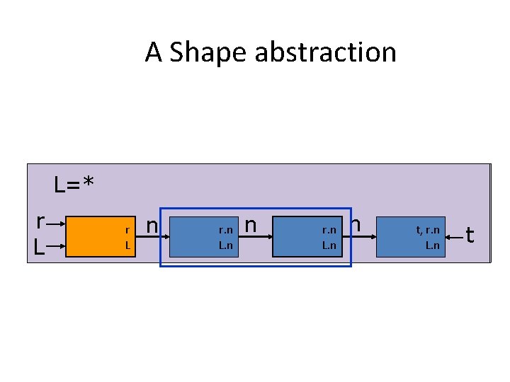 A Shape abstraction L=* r L n r r LL n n r. n