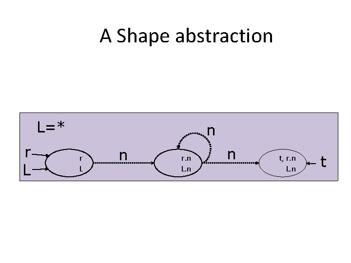 A Shape abstraction L=* r L n r. n L. n n t, r.