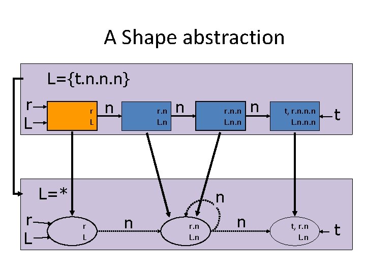 A Shape abstraction L={t. n. n. n} r L n r. n L. n