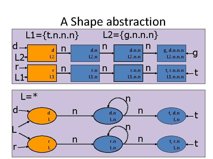 A Shape abstraction L 1={t. n. n. n} d d n L 2 r