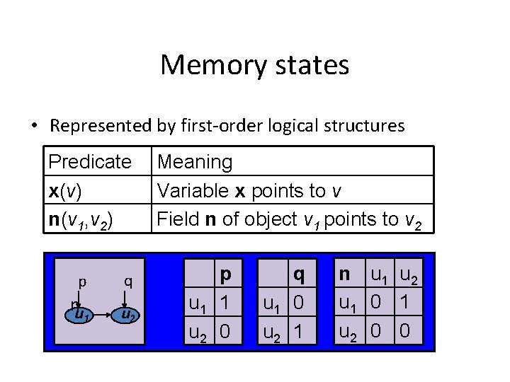 Memory states • Represented by first-order logical structures Predicate x(v) n(v 1, v 2)