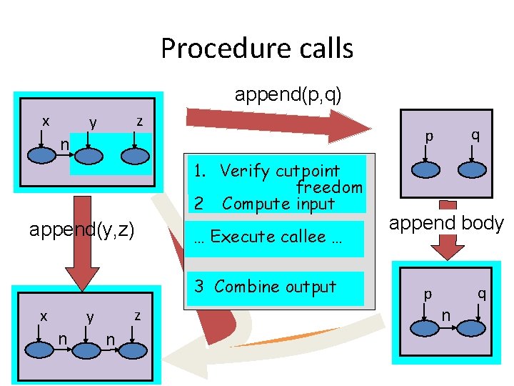 Procedure calls append(p, q) x z y n 1. Verify cutpoint freedom 2 Compute