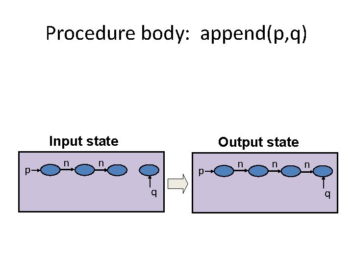 Procedure body: append(p, q) Input state p n Output state n p q n