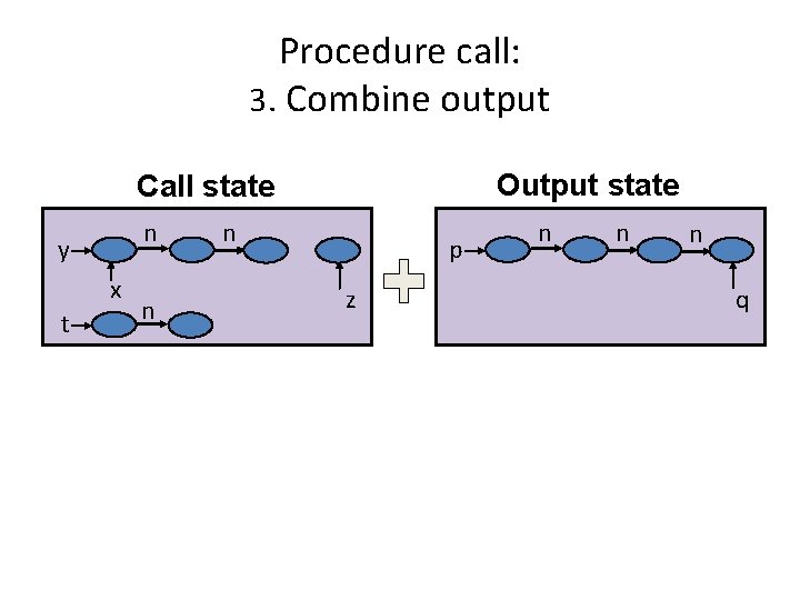 Procedure call: 3. Combine output Output state Call state n y x t n