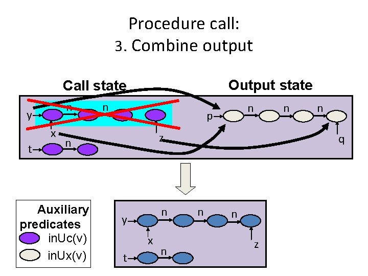 Procedure call: 3. Combine output Output state Call state n y x t n