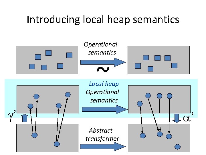 Introducing local heap semantics Operational semantics ~ Local heap Operational semantics ’ ’ Abstract