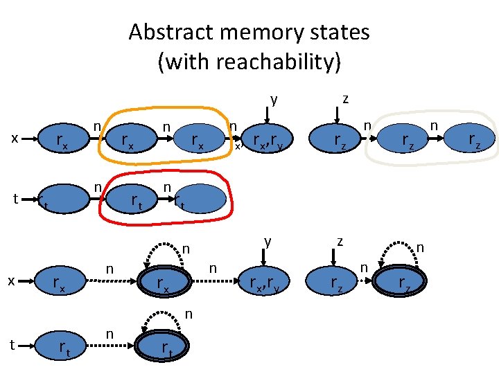 Abstract memory states (with reachability) y rx x t n n rt rx rt