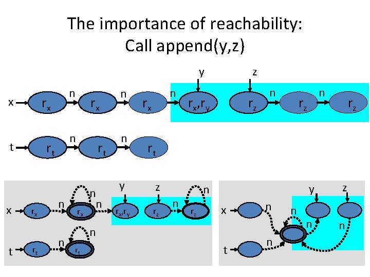 The importance of reachability: Call append(y, z) z y rx x t rx rt