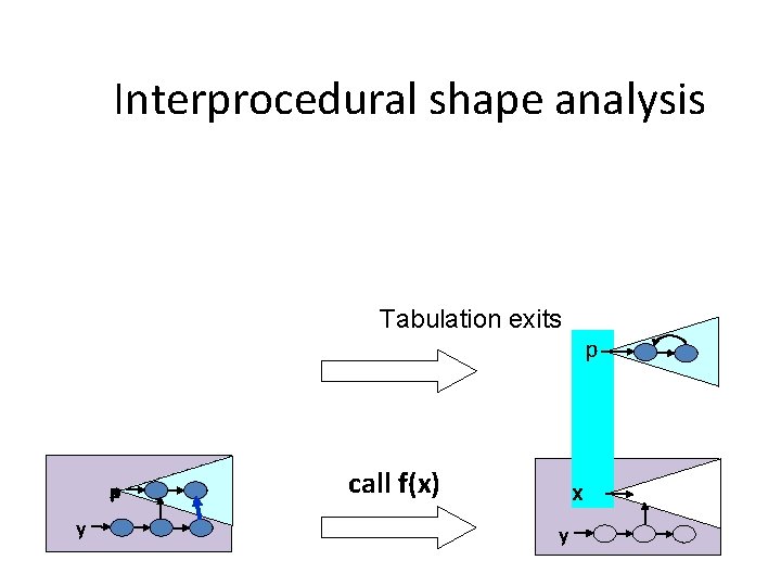 Interprocedural shape analysis Tabulation exits x p y call f(x) p x y 