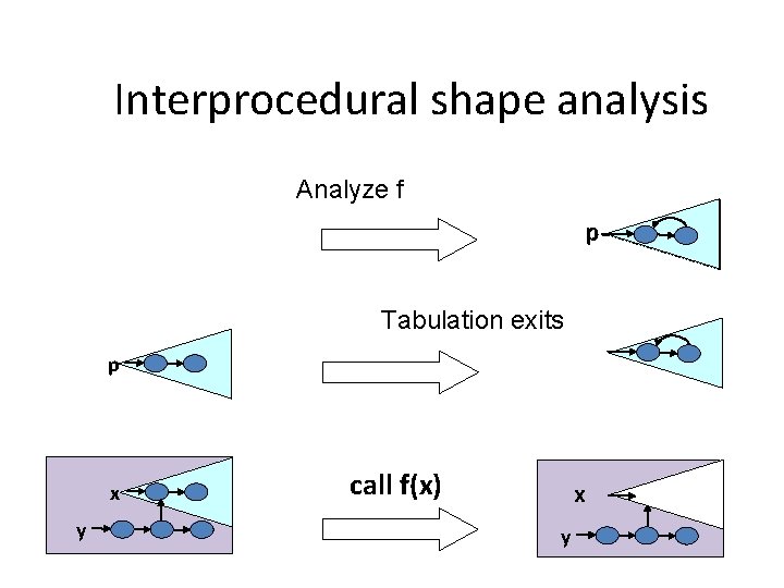 Interprocedural shape analysis Analyze f p Tabulation exits p x y call f(x) x