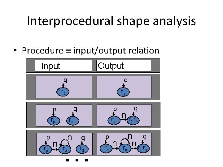 Interprocedural shape analysis • Procedure input/output relation Output Input q q rq rq q