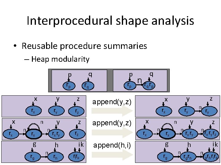 Interprocedural shape analysis • Reusable procedure summaries – Heap modularity q p rp y