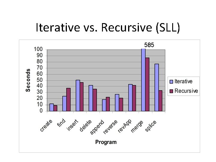 Iterative vs. Recursive (SLL) 585 
