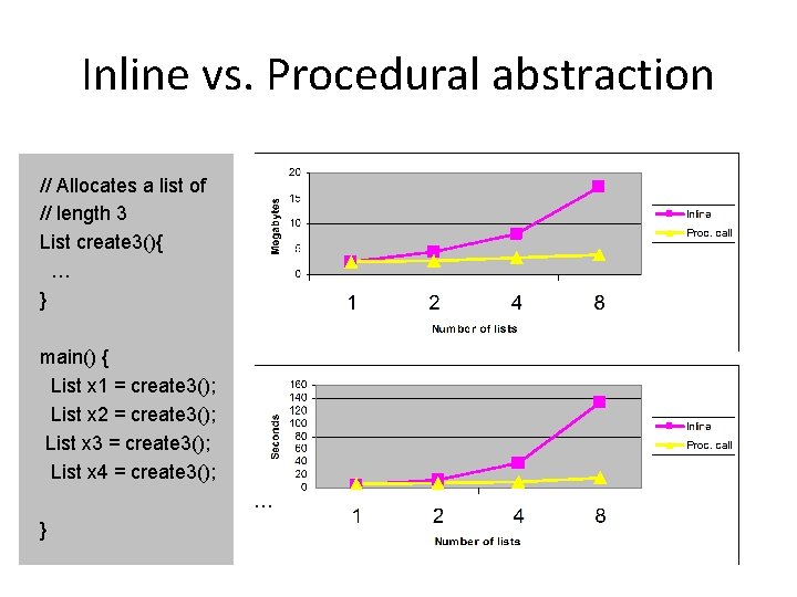 Inline vs. Procedural abstraction // Allocates a list of // length 3 List create