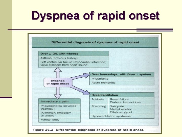 Dyspnea of rapid onset 