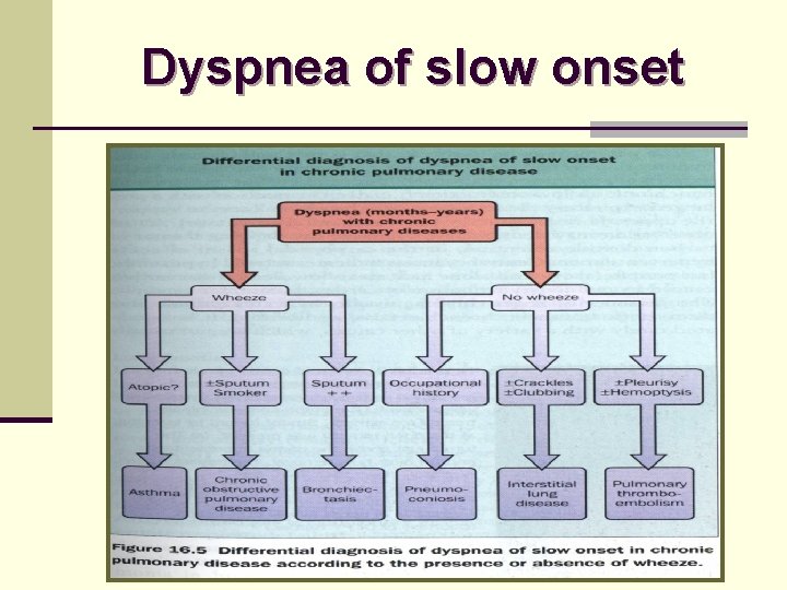 Dyspnea of slow onset 