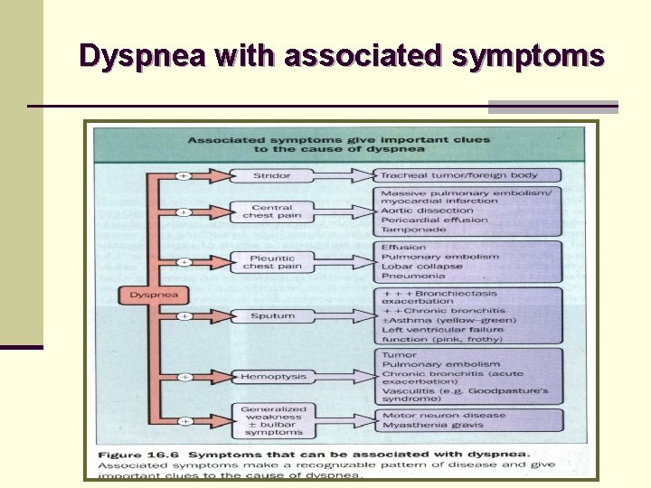 Dyspnea with associated symptoms 