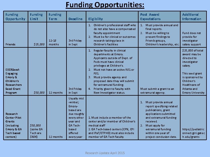 Funding Opportunities: Funding Opportunity Friends EECRSeed: Engaging Emory & Children’s Researchers Seed Grant Program