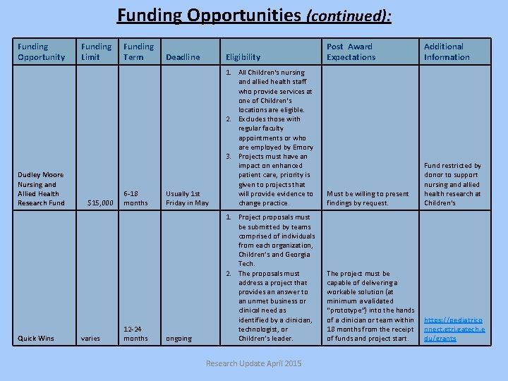 Funding Opportunities (continued): Funding Opportunity Dudley Moore Nursing and Allied Health Research Fund Quick