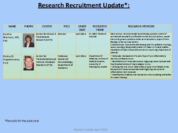 Research Recruitment Update*: NAME PHOTO CENTER TITLE START DATE RECRUITED FROM RESEARCH INTERESTS Cynthia