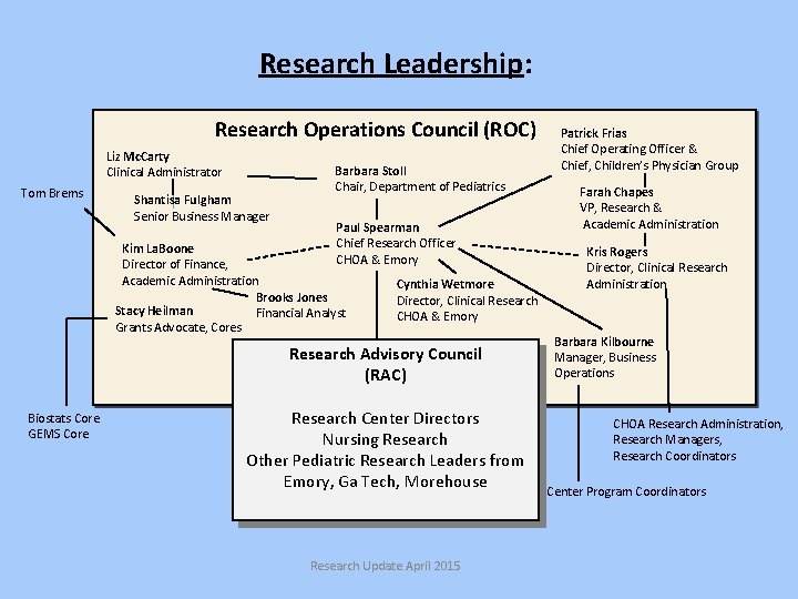 Research Leadership: Research Operations Council (ROC) Liz Mc. Carty Clinical Administrator Tom Brems Shantisa