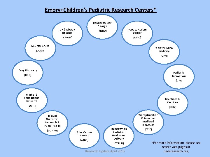 Emory+Children’s Pediatric Research Centers* Cardiovascular Biology CF & Airway Diseases (CF-AIR) (He. RO) Neurosciences