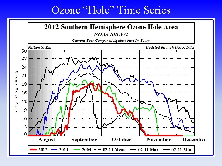 Ozone “Hole” Time Series 