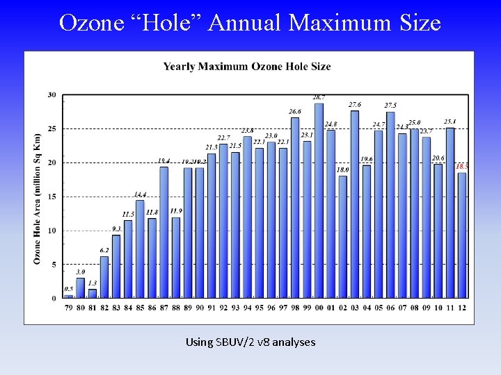 Ozone “Hole” Annual Maximum Size Using SBUV/2 v 8 analyses 