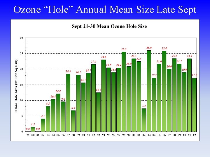 Ozone “Hole” Annual Mean Size Late Sept 