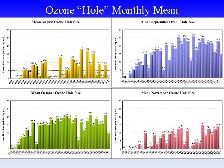 Ozone “Hole” Monthly Mean 