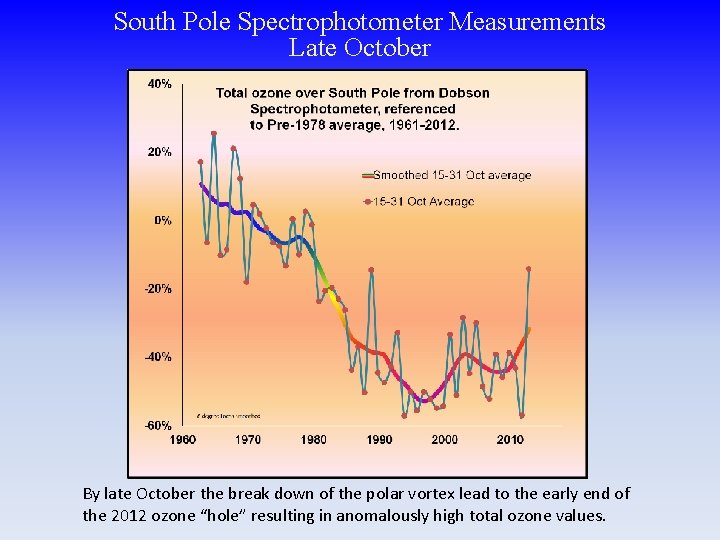 South Pole Spectrophotometer Measurements Late October By late October the break down of the