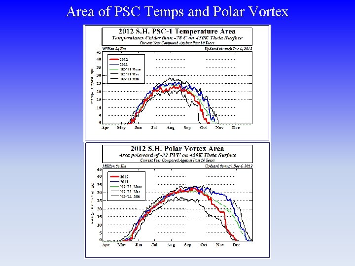 Area of PSC Temps and Polar Vortex 