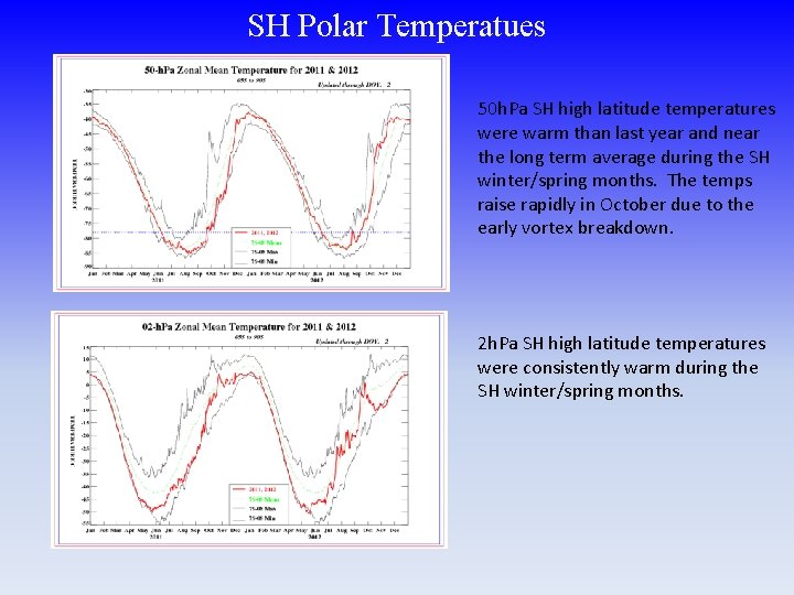 SH Polar Temperatues 50 h. Pa SH high latitude temperatures were warm than last