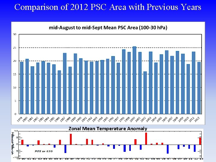 Comparison of 2012 PSC Area with Previous Years Zonal Mean Temperature Anomaly 