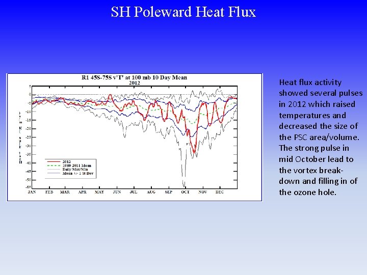 SH Poleward Heat Flux Heat flux activity showed several pulses in 2012 which raised