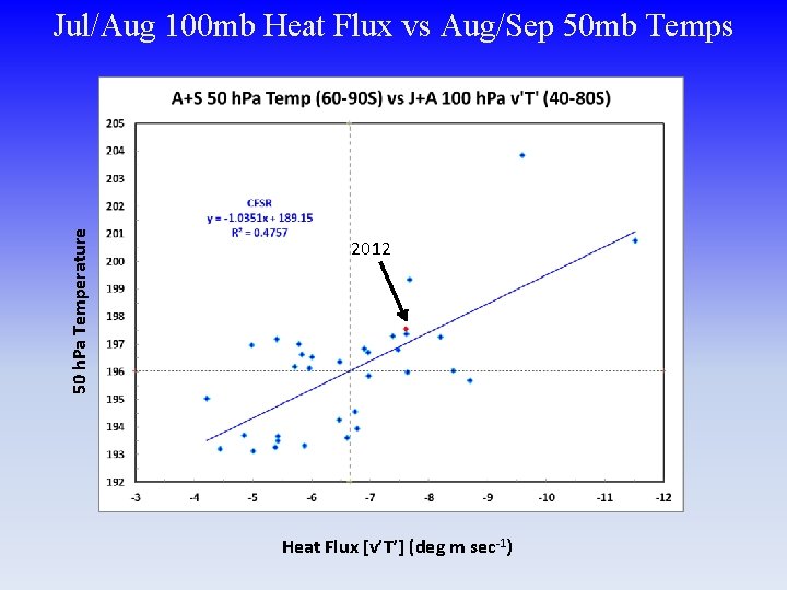 50 h. Pa Temperature Jul/Aug 100 mb Heat Flux vs Aug/Sep 50 mb Temps