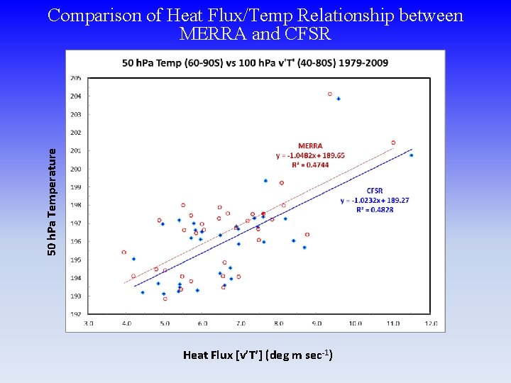 50 h. Pa Temperature Comparison of Heat Flux/Temp Relationship between MERRA and CFSR Heat
