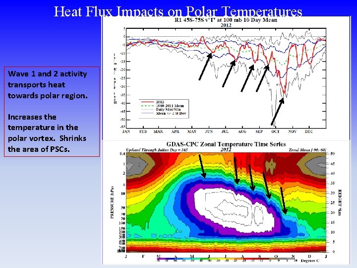 Heat Flux Impacts on Polar Temperatures Wave 1 and 2 activity transports heat towards