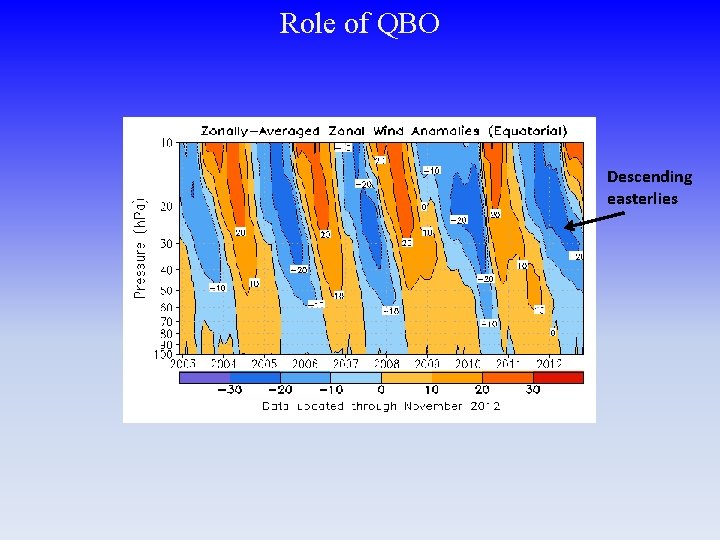 Role of QBO Descending easterlies 