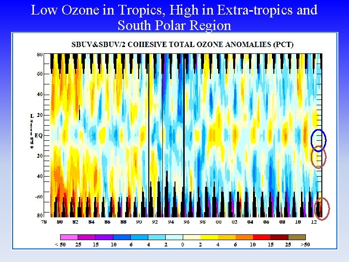 Low Ozone in Tropics, High in Extra-tropics and South Polar Region 