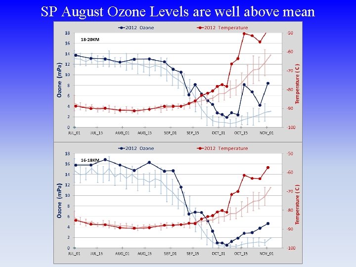 SP August Ozone Levels are well above mean 