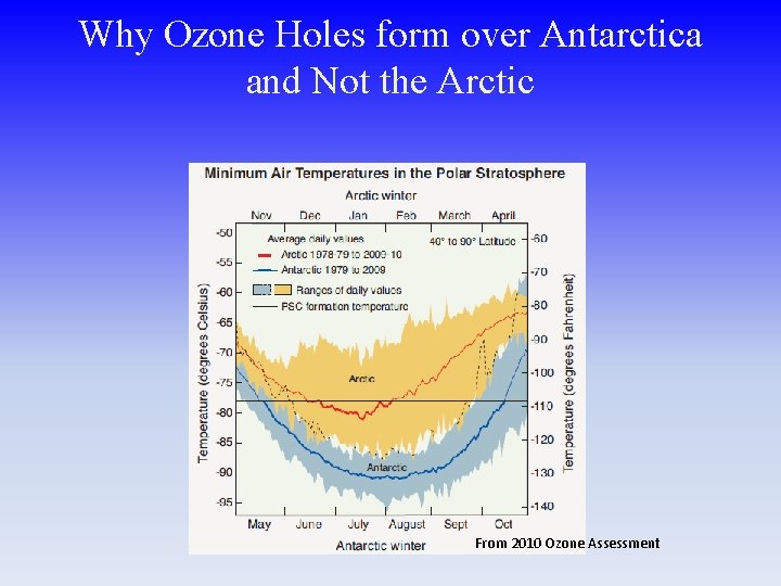 Why Ozone Holes form over Antarctica and Not the Arctic From 2010 Ozone Assessment