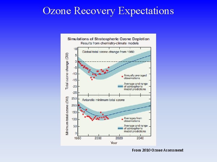 Ozone Recovery Expectations From 2010 Ozone Assessment 