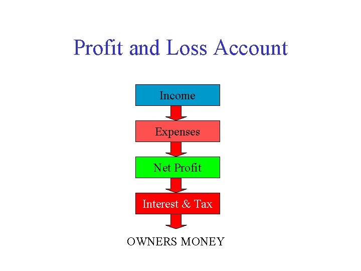Profit and Loss Account Income Expenses Net Profit Interest & Tax OWNERS MONEY 