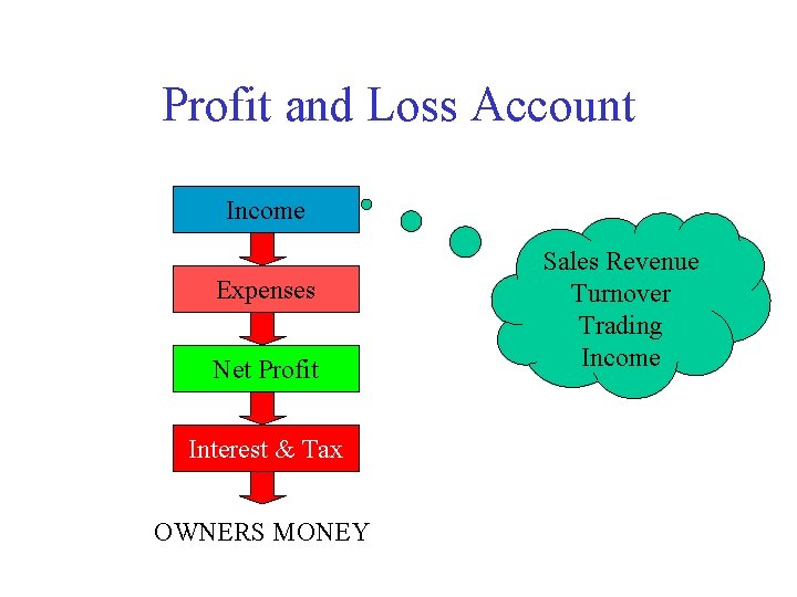 Profit and Loss Account Income Expenses Net Profit Interest & Tax OWNERS MONEY Sales