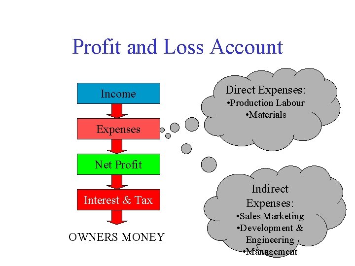 Profit and Loss Account Income Direct Expenses: • Production Labour • Materials Expenses Net