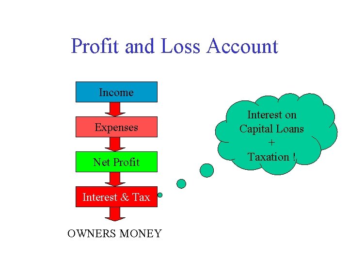 Profit and Loss Account Income Expenses Net Profit Interest & Tax OWNERS MONEY Interest