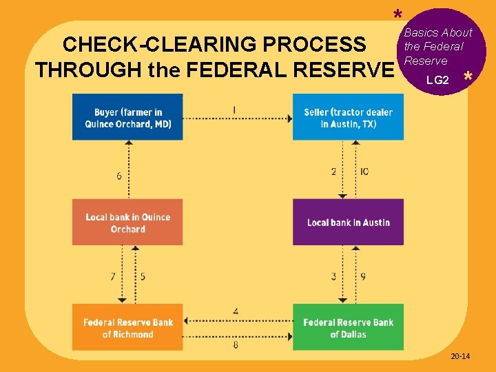 *Basics About CHECK-CLEARING PROCESS THROUGH the FEDERAL RESERVE the Federal Reserve LG 2 *