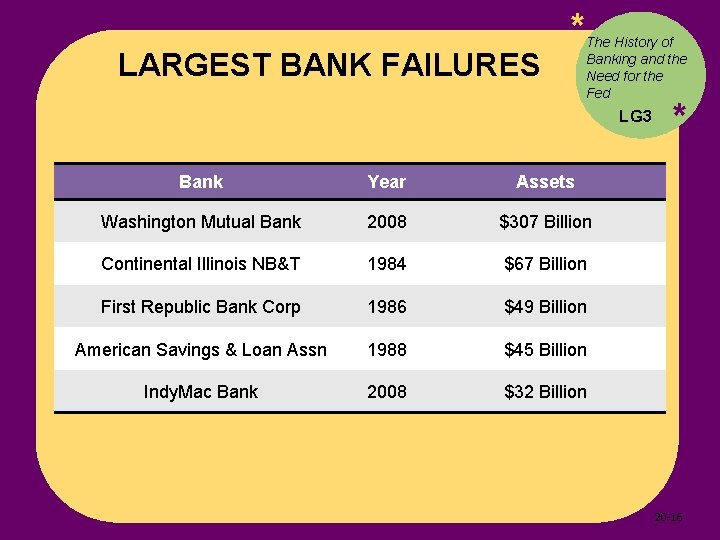 LARGEST BANK FAILURES * The History of Banking and the Need for the Fed